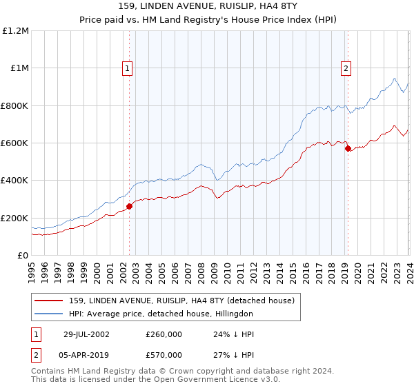 159, LINDEN AVENUE, RUISLIP, HA4 8TY: Price paid vs HM Land Registry's House Price Index