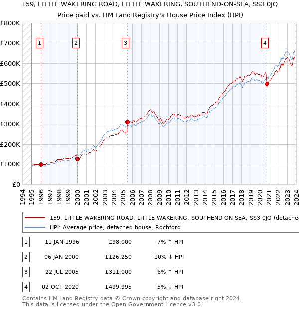 159, LITTLE WAKERING ROAD, LITTLE WAKERING, SOUTHEND-ON-SEA, SS3 0JQ: Price paid vs HM Land Registry's House Price Index