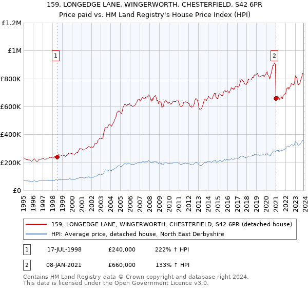 159, LONGEDGE LANE, WINGERWORTH, CHESTERFIELD, S42 6PR: Price paid vs HM Land Registry's House Price Index