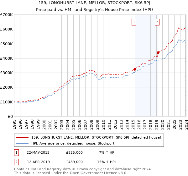159, LONGHURST LANE, MELLOR, STOCKPORT, SK6 5PJ: Price paid vs HM Land Registry's House Price Index