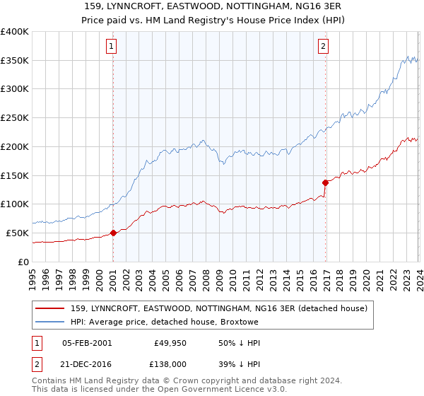 159, LYNNCROFT, EASTWOOD, NOTTINGHAM, NG16 3ER: Price paid vs HM Land Registry's House Price Index