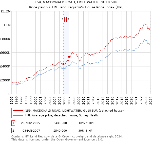 159, MACDONALD ROAD, LIGHTWATER, GU18 5UR: Price paid vs HM Land Registry's House Price Index