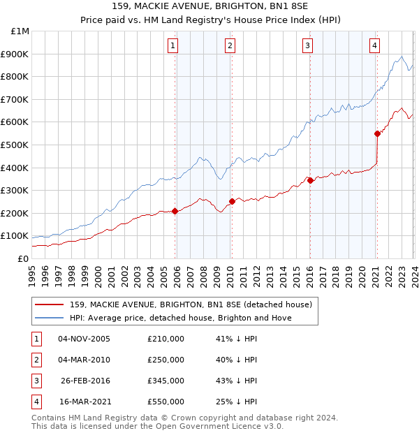159, MACKIE AVENUE, BRIGHTON, BN1 8SE: Price paid vs HM Land Registry's House Price Index