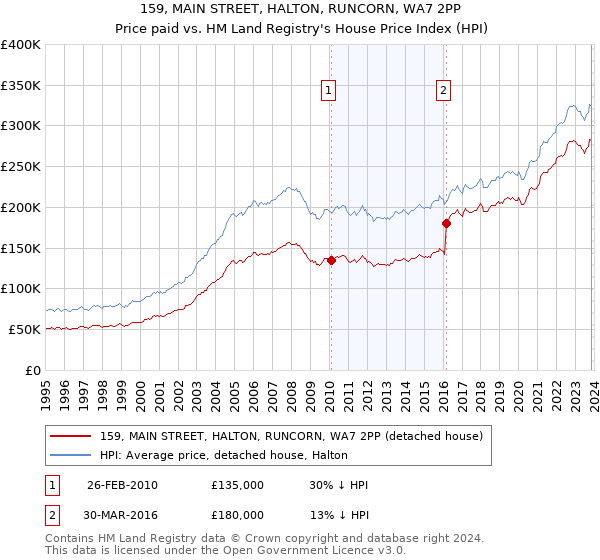 159, MAIN STREET, HALTON, RUNCORN, WA7 2PP: Price paid vs HM Land Registry's House Price Index