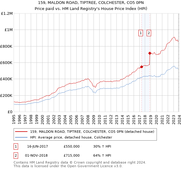 159, MALDON ROAD, TIPTREE, COLCHESTER, CO5 0PN: Price paid vs HM Land Registry's House Price Index