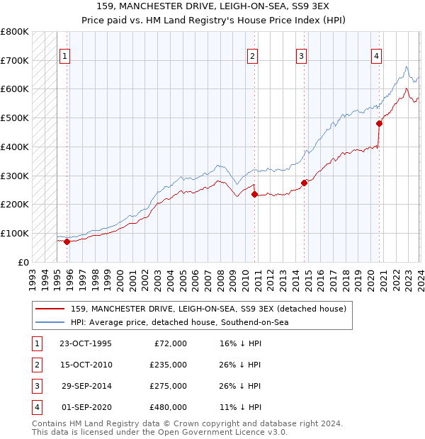 159, MANCHESTER DRIVE, LEIGH-ON-SEA, SS9 3EX: Price paid vs HM Land Registry's House Price Index
