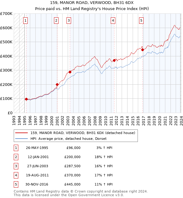 159, MANOR ROAD, VERWOOD, BH31 6DX: Price paid vs HM Land Registry's House Price Index