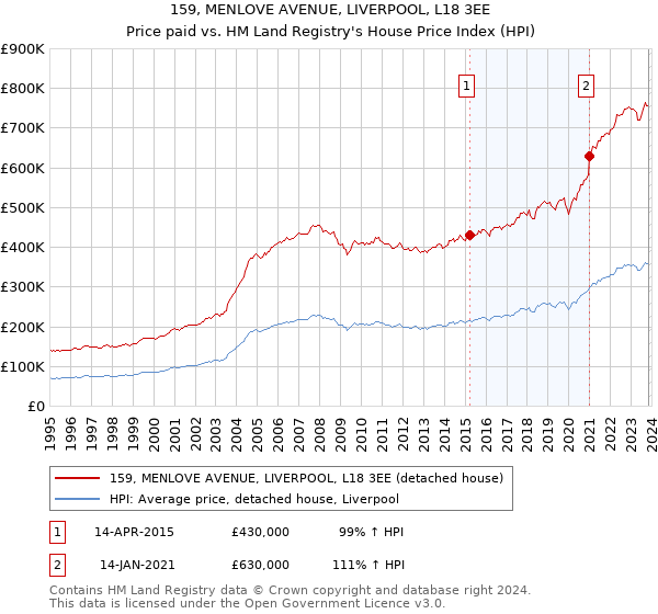 159, MENLOVE AVENUE, LIVERPOOL, L18 3EE: Price paid vs HM Land Registry's House Price Index