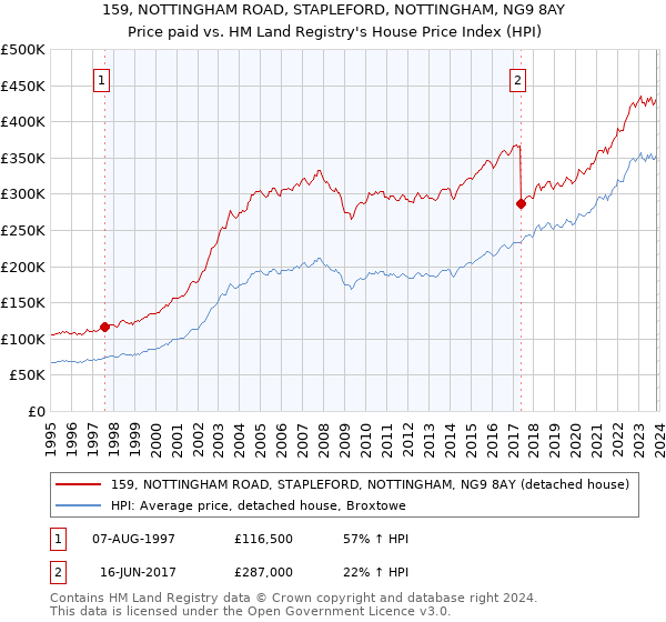159, NOTTINGHAM ROAD, STAPLEFORD, NOTTINGHAM, NG9 8AY: Price paid vs HM Land Registry's House Price Index
