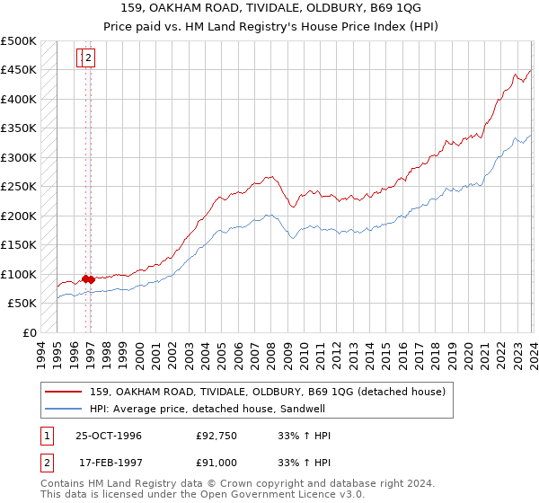 159, OAKHAM ROAD, TIVIDALE, OLDBURY, B69 1QG: Price paid vs HM Land Registry's House Price Index