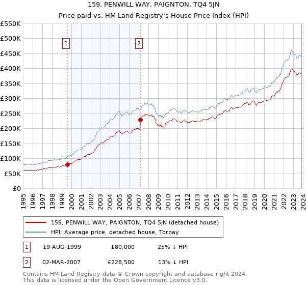 159, PENWILL WAY, PAIGNTON, TQ4 5JN: Price paid vs HM Land Registry's House Price Index