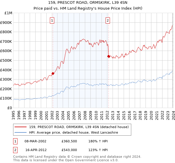 159, PRESCOT ROAD, ORMSKIRK, L39 4SN: Price paid vs HM Land Registry's House Price Index