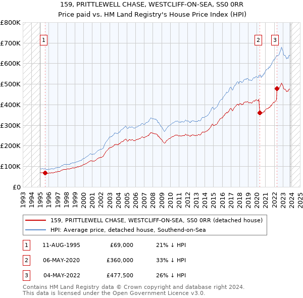 159, PRITTLEWELL CHASE, WESTCLIFF-ON-SEA, SS0 0RR: Price paid vs HM Land Registry's House Price Index