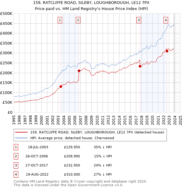 159, RATCLIFFE ROAD, SILEBY, LOUGHBOROUGH, LE12 7PX: Price paid vs HM Land Registry's House Price Index