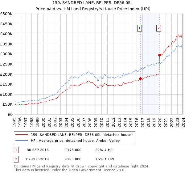 159, SANDBED LANE, BELPER, DE56 0SL: Price paid vs HM Land Registry's House Price Index