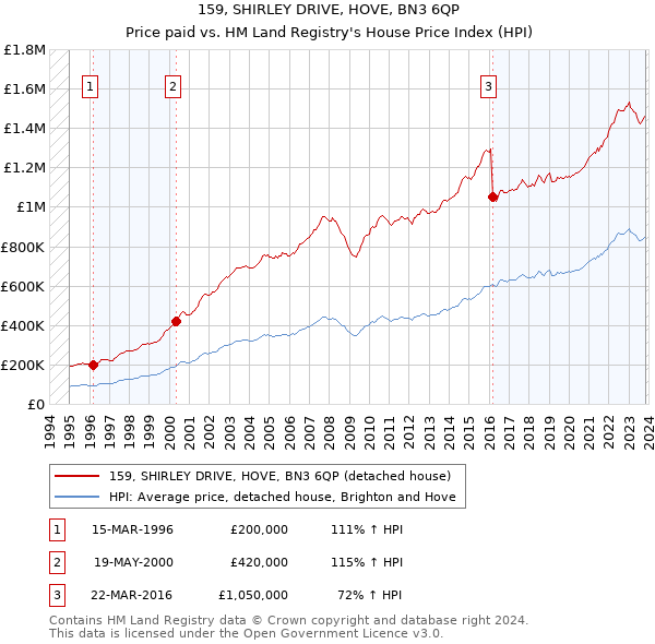 159, SHIRLEY DRIVE, HOVE, BN3 6QP: Price paid vs HM Land Registry's House Price Index