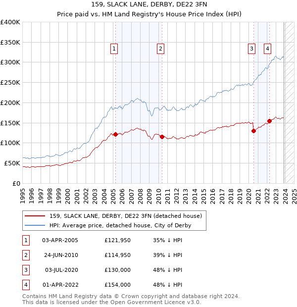 159, SLACK LANE, DERBY, DE22 3FN: Price paid vs HM Land Registry's House Price Index