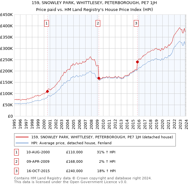 159, SNOWLEY PARK, WHITTLESEY, PETERBOROUGH, PE7 1JH: Price paid vs HM Land Registry's House Price Index