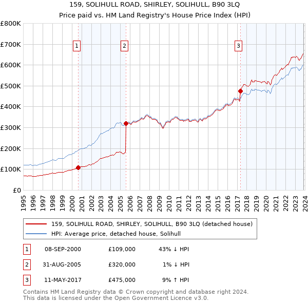 159, SOLIHULL ROAD, SHIRLEY, SOLIHULL, B90 3LQ: Price paid vs HM Land Registry's House Price Index