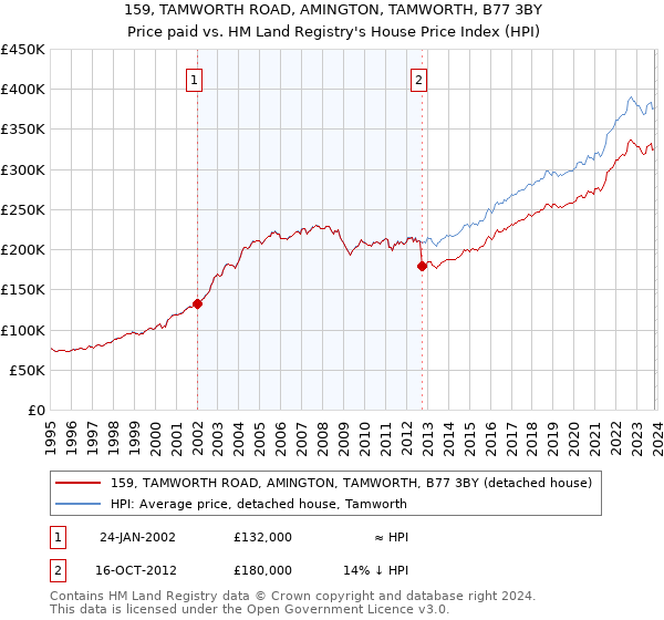 159, TAMWORTH ROAD, AMINGTON, TAMWORTH, B77 3BY: Price paid vs HM Land Registry's House Price Index