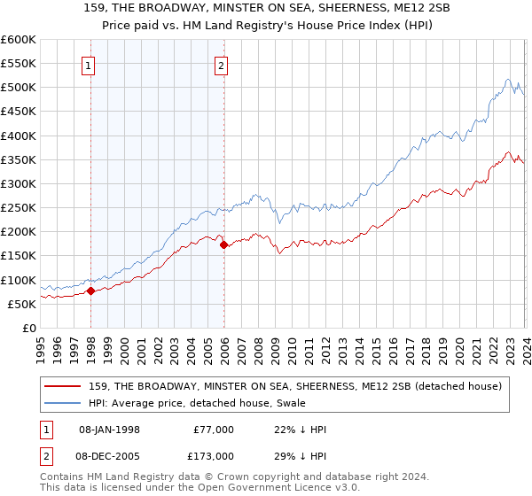 159, THE BROADWAY, MINSTER ON SEA, SHEERNESS, ME12 2SB: Price paid vs HM Land Registry's House Price Index