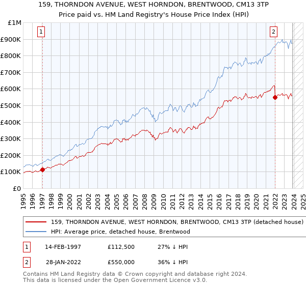 159, THORNDON AVENUE, WEST HORNDON, BRENTWOOD, CM13 3TP: Price paid vs HM Land Registry's House Price Index