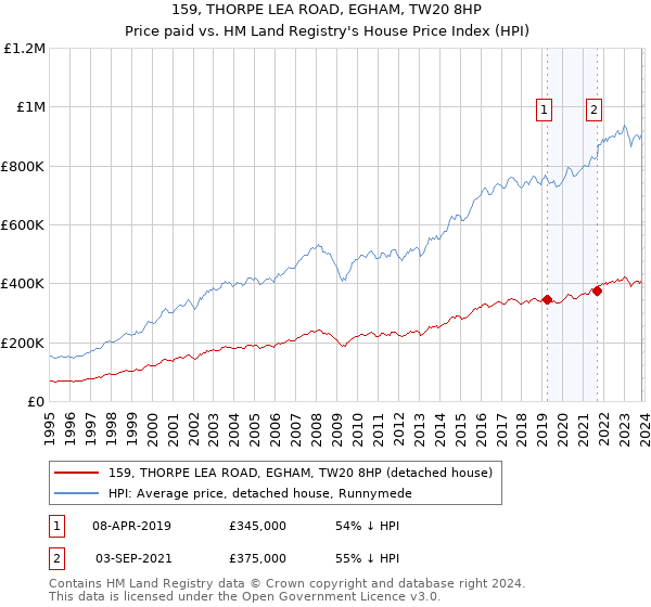 159, THORPE LEA ROAD, EGHAM, TW20 8HP: Price paid vs HM Land Registry's House Price Index