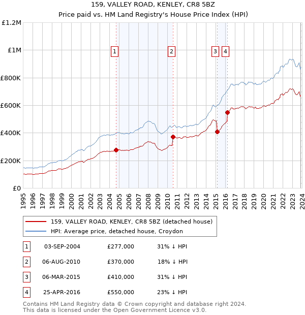 159, VALLEY ROAD, KENLEY, CR8 5BZ: Price paid vs HM Land Registry's House Price Index