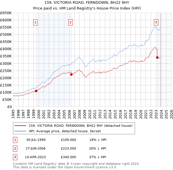 159, VICTORIA ROAD, FERNDOWN, BH22 9HY: Price paid vs HM Land Registry's House Price Index