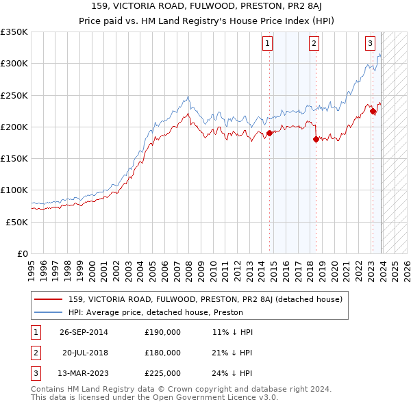 159, VICTORIA ROAD, FULWOOD, PRESTON, PR2 8AJ: Price paid vs HM Land Registry's House Price Index
