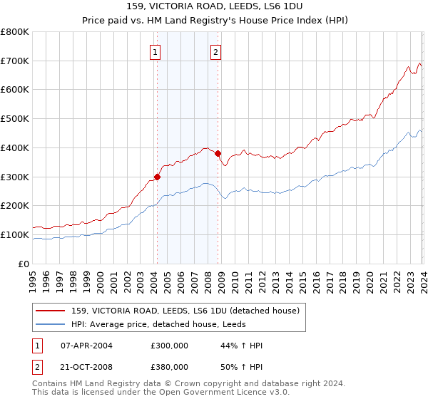 159, VICTORIA ROAD, LEEDS, LS6 1DU: Price paid vs HM Land Registry's House Price Index