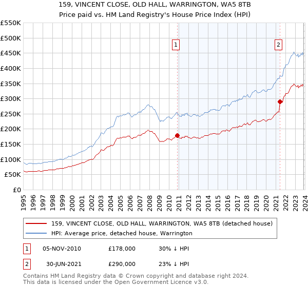 159, VINCENT CLOSE, OLD HALL, WARRINGTON, WA5 8TB: Price paid vs HM Land Registry's House Price Index