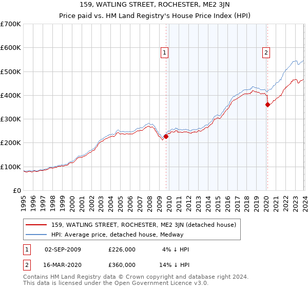 159, WATLING STREET, ROCHESTER, ME2 3JN: Price paid vs HM Land Registry's House Price Index