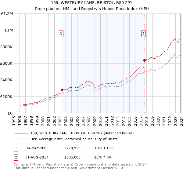 159, WESTBURY LANE, BRISTOL, BS9 2PY: Price paid vs HM Land Registry's House Price Index