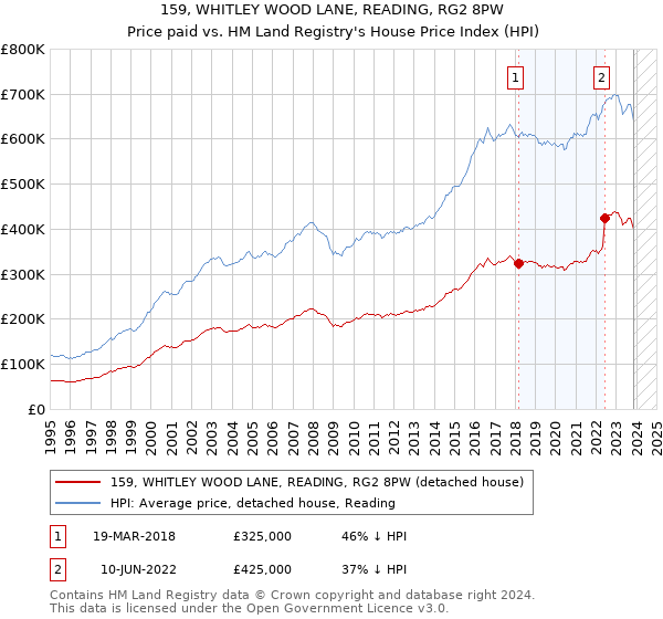 159, WHITLEY WOOD LANE, READING, RG2 8PW: Price paid vs HM Land Registry's House Price Index