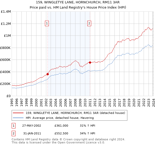 159, WINGLETYE LANE, HORNCHURCH, RM11 3AR: Price paid vs HM Land Registry's House Price Index
