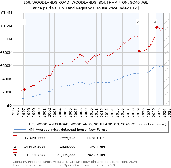 159, WOODLANDS ROAD, WOODLANDS, SOUTHAMPTON, SO40 7GL: Price paid vs HM Land Registry's House Price Index