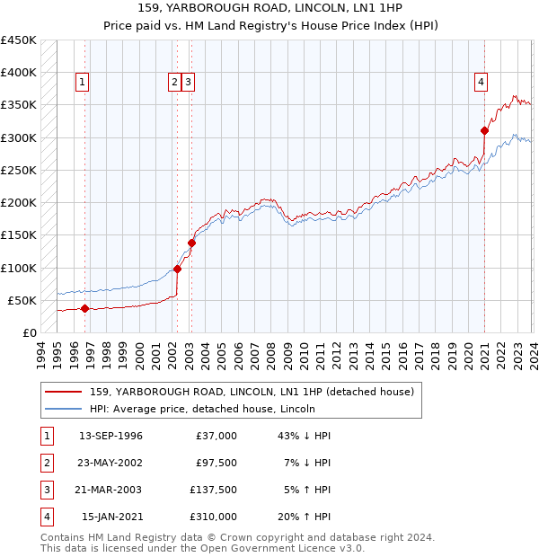 159, YARBOROUGH ROAD, LINCOLN, LN1 1HP: Price paid vs HM Land Registry's House Price Index