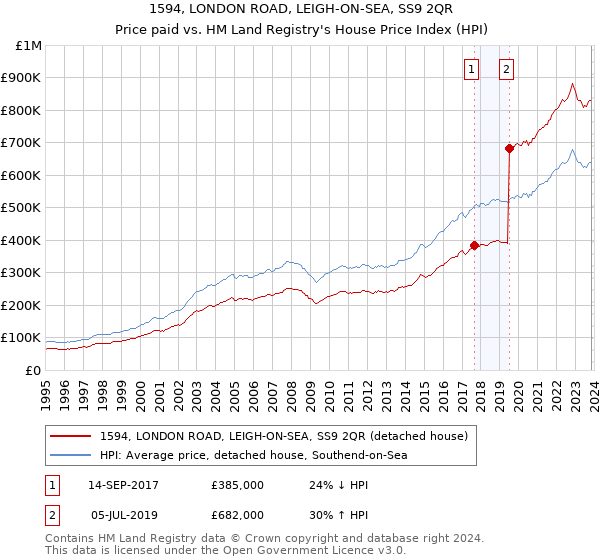1594, LONDON ROAD, LEIGH-ON-SEA, SS9 2QR: Price paid vs HM Land Registry's House Price Index