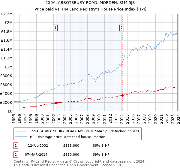 159A, ABBOTSBURY ROAD, MORDEN, SM4 5JS: Price paid vs HM Land Registry's House Price Index
