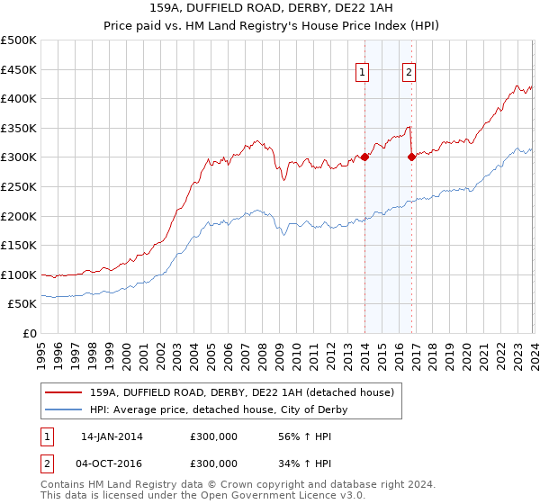 159A, DUFFIELD ROAD, DERBY, DE22 1AH: Price paid vs HM Land Registry's House Price Index