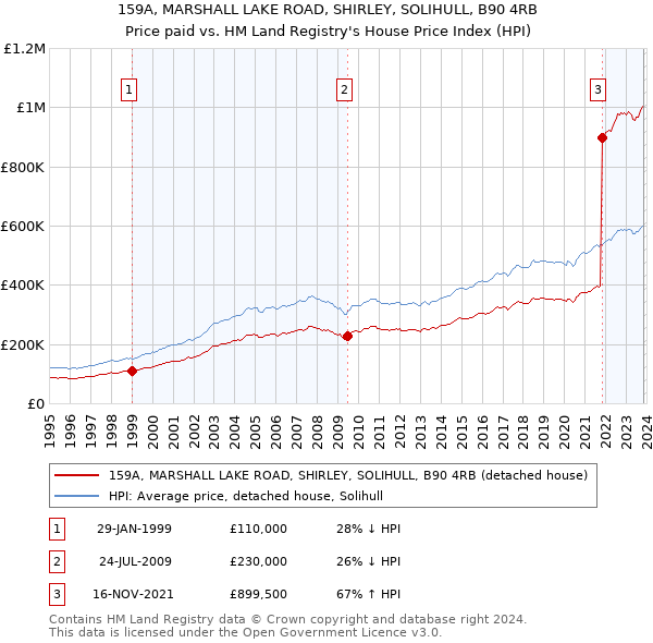 159A, MARSHALL LAKE ROAD, SHIRLEY, SOLIHULL, B90 4RB: Price paid vs HM Land Registry's House Price Index