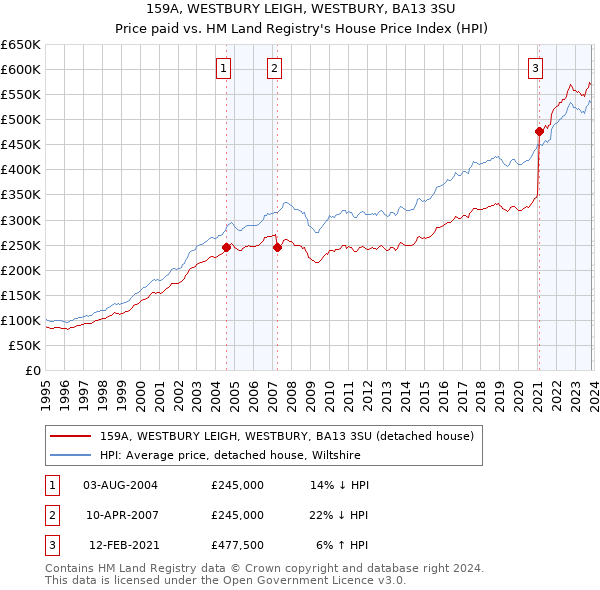 159A, WESTBURY LEIGH, WESTBURY, BA13 3SU: Price paid vs HM Land Registry's House Price Index