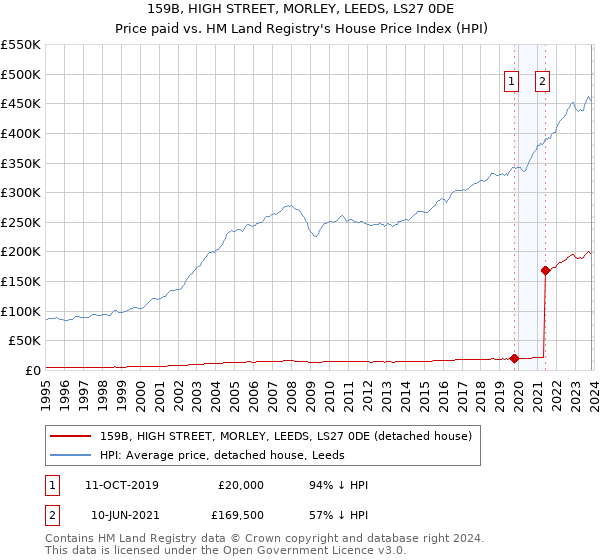 159B, HIGH STREET, MORLEY, LEEDS, LS27 0DE: Price paid vs HM Land Registry's House Price Index