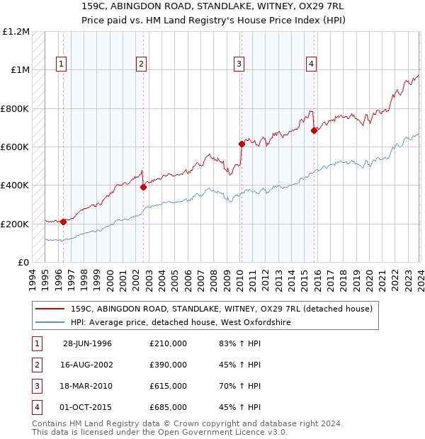 159C, ABINGDON ROAD, STANDLAKE, WITNEY, OX29 7RL: Price paid vs HM Land Registry's House Price Index