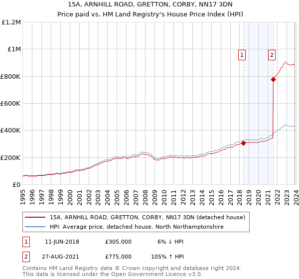 15A, ARNHILL ROAD, GRETTON, CORBY, NN17 3DN: Price paid vs HM Land Registry's House Price Index