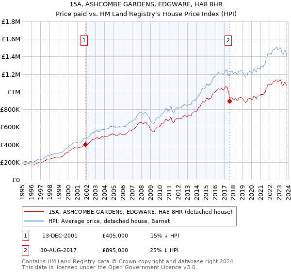 15A, ASHCOMBE GARDENS, EDGWARE, HA8 8HR: Price paid vs HM Land Registry's House Price Index