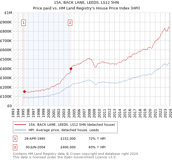 15A, BACK LANE, LEEDS, LS12 5HN: Price paid vs HM Land Registry's House Price Index