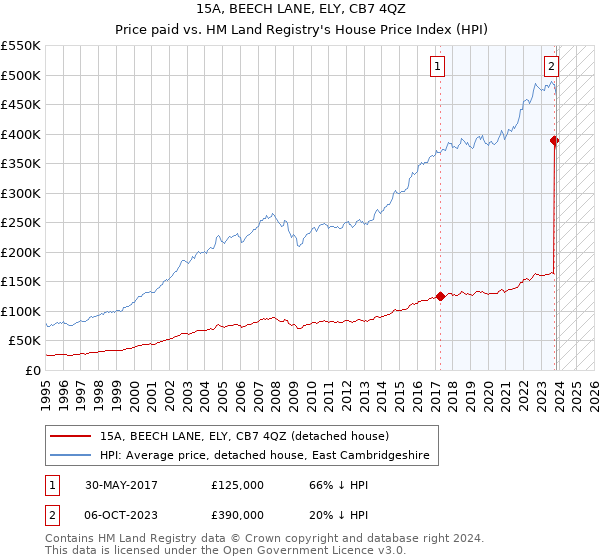 15A, BEECH LANE, ELY, CB7 4QZ: Price paid vs HM Land Registry's House Price Index