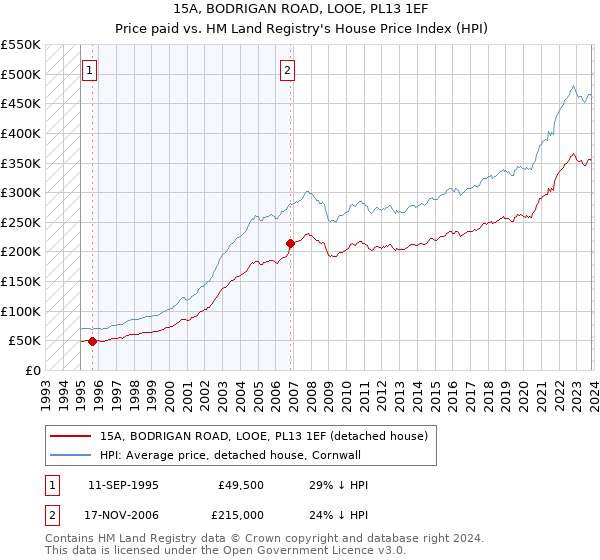 15A, BODRIGAN ROAD, LOOE, PL13 1EF: Price paid vs HM Land Registry's House Price Index